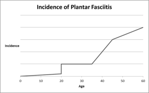 Why do you get plantar fasciitis